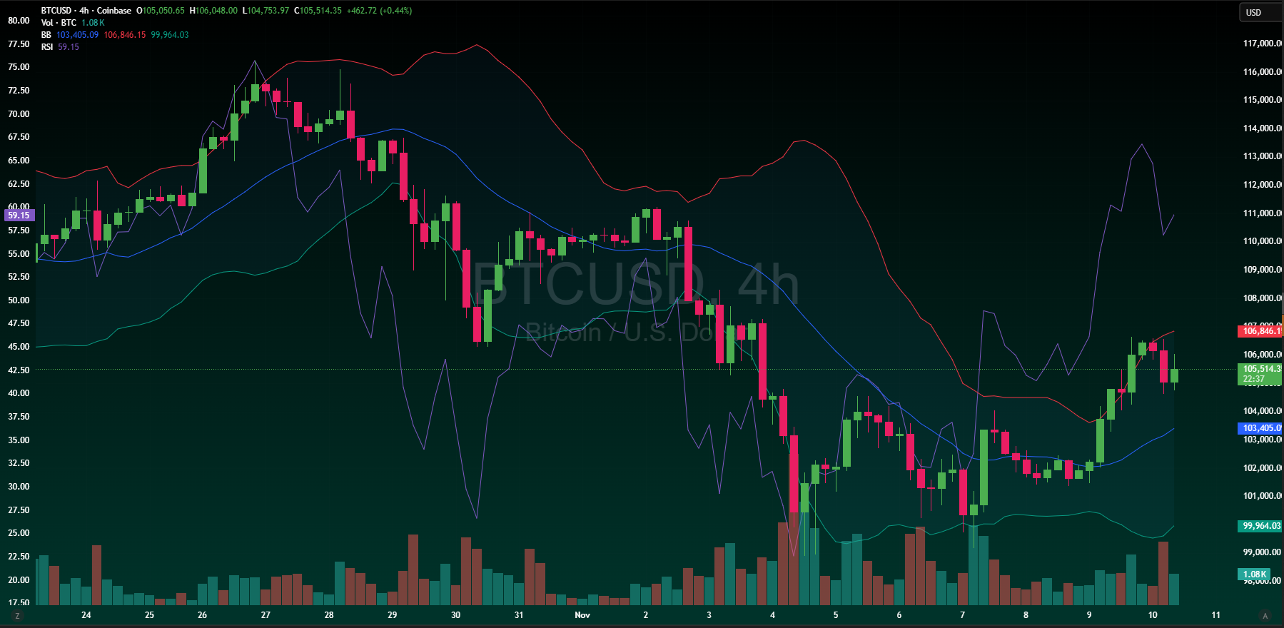 Example BTC chart with 4H timeframe, RSI, Volume, and Bollinger Bands