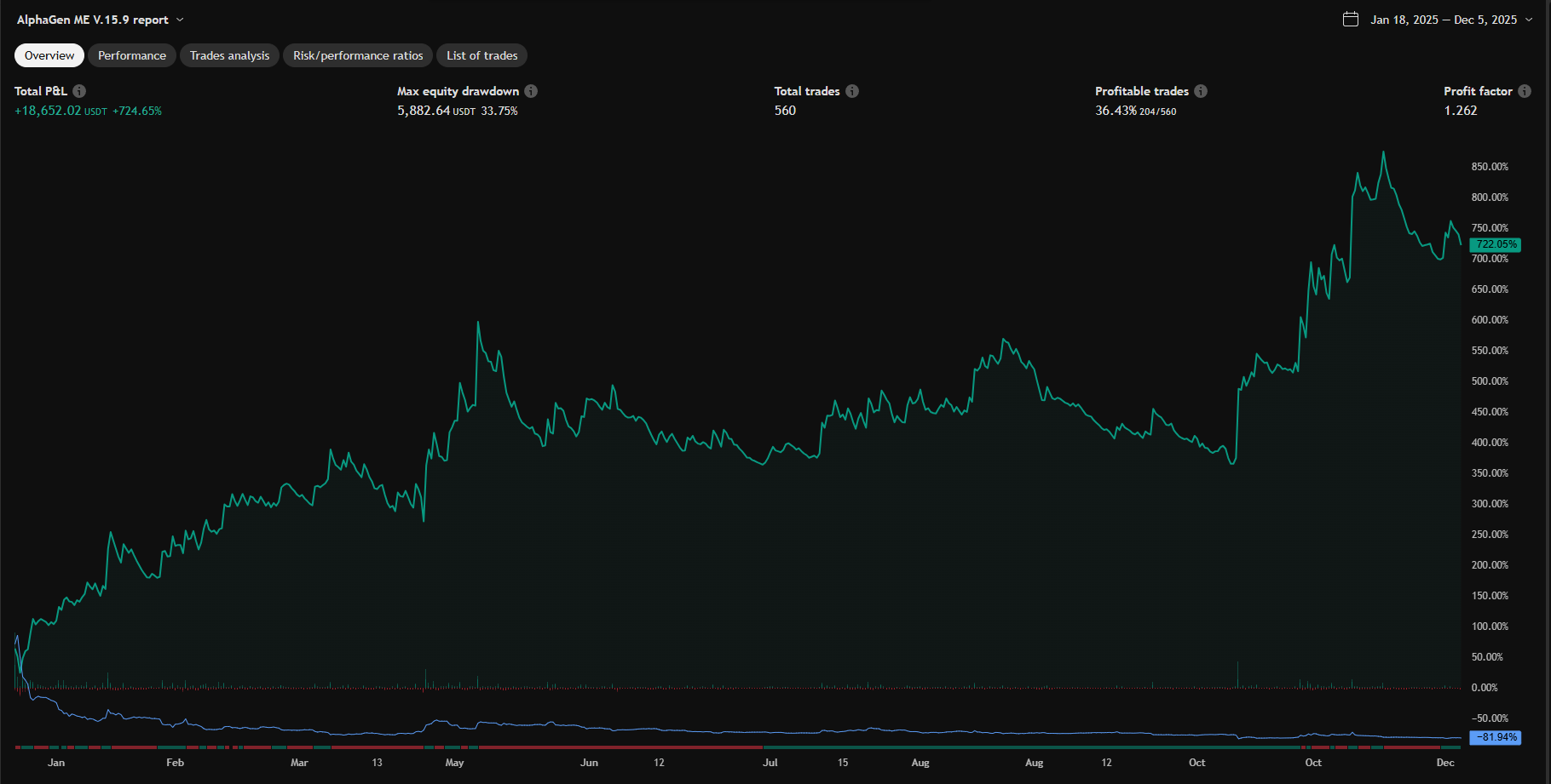 AlphaGen Strategy Equity Curve